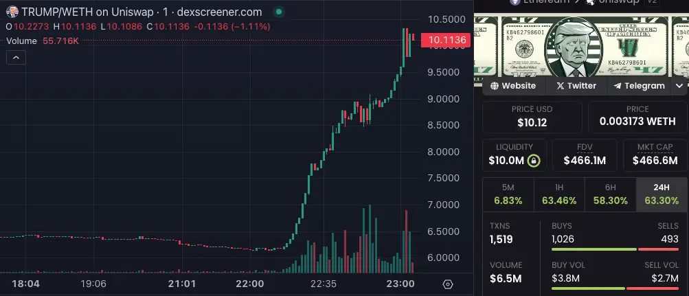 Почему вырос рынок криптовалют? Рост стоимости мем-токена MAGA. Фото.