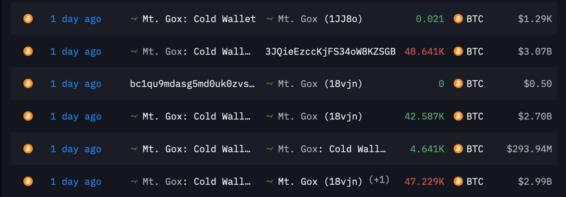 Из кошельков биржи-банкрота Mt.Gox снова выводят биткоины. Стоит ли рассчитывать на активные продажи криптовалюты? Транзакции с Биткоин-кошелька биржи Mt.Gox. Фото.