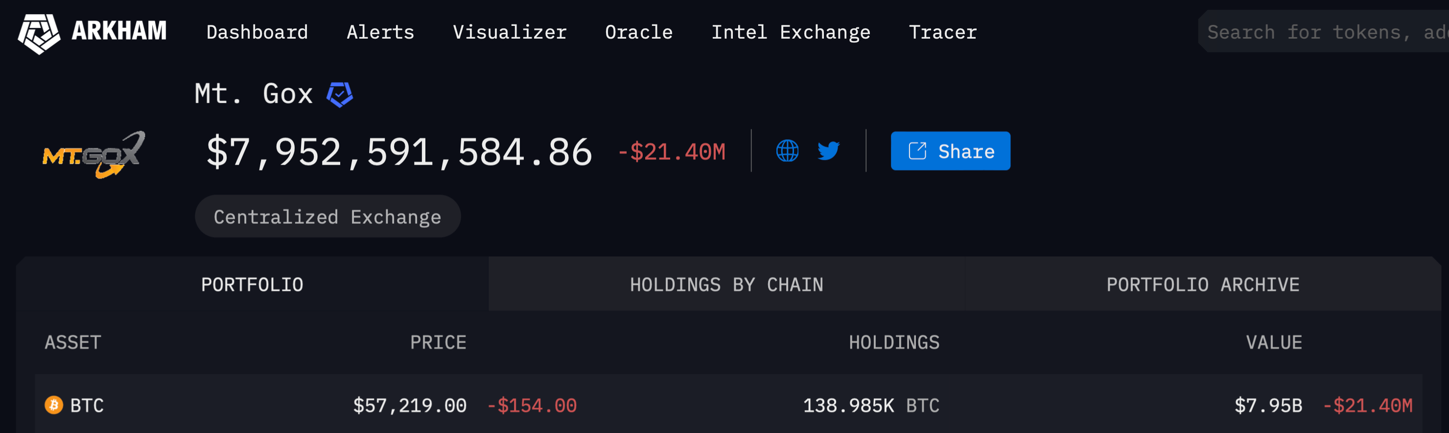 Когда продажи биткоинов от биржи-банкрота Mt. Gox перестанут влиять на рынок криптовалют: мнение экспертов. Баланс Биткоин-кошелька криптобиржи Mt.Gox. Фото.