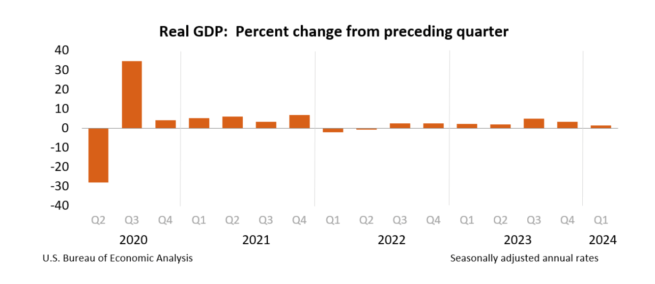 Когда вырастет Биткоин. Динамика изменения реального ВВП в США. Фото.