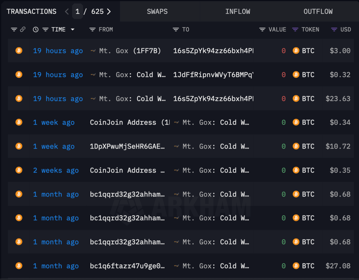 Криптобиржа Mt. Gox начала выплаты. Транзакции кошельков, связанных с криптобиржей Mt. Gox. Фото.