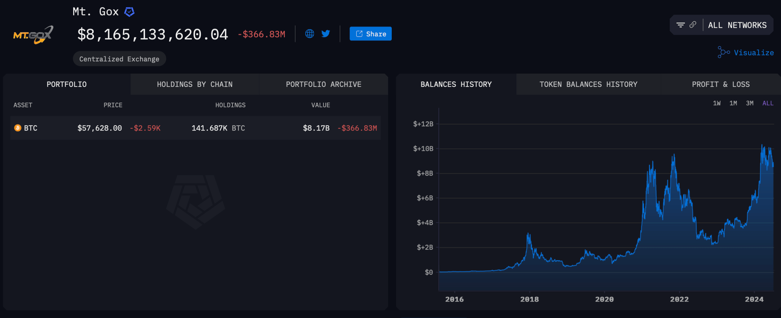 Криптобиржа Mt. Gox начала выплаты. Баланс кошельков, связанных с криптобиржей Mt. Gox. Фото.
