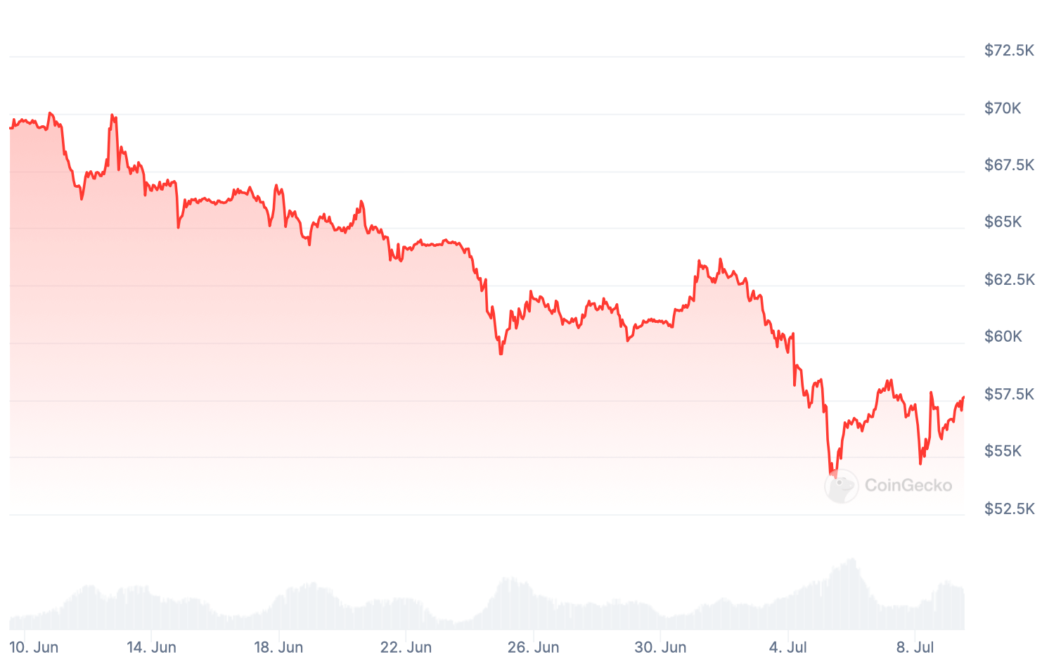 Кто поддерживает индустрию криптовалют в США. Изменения курса Биткоина BTC за последний месяц. Фото.