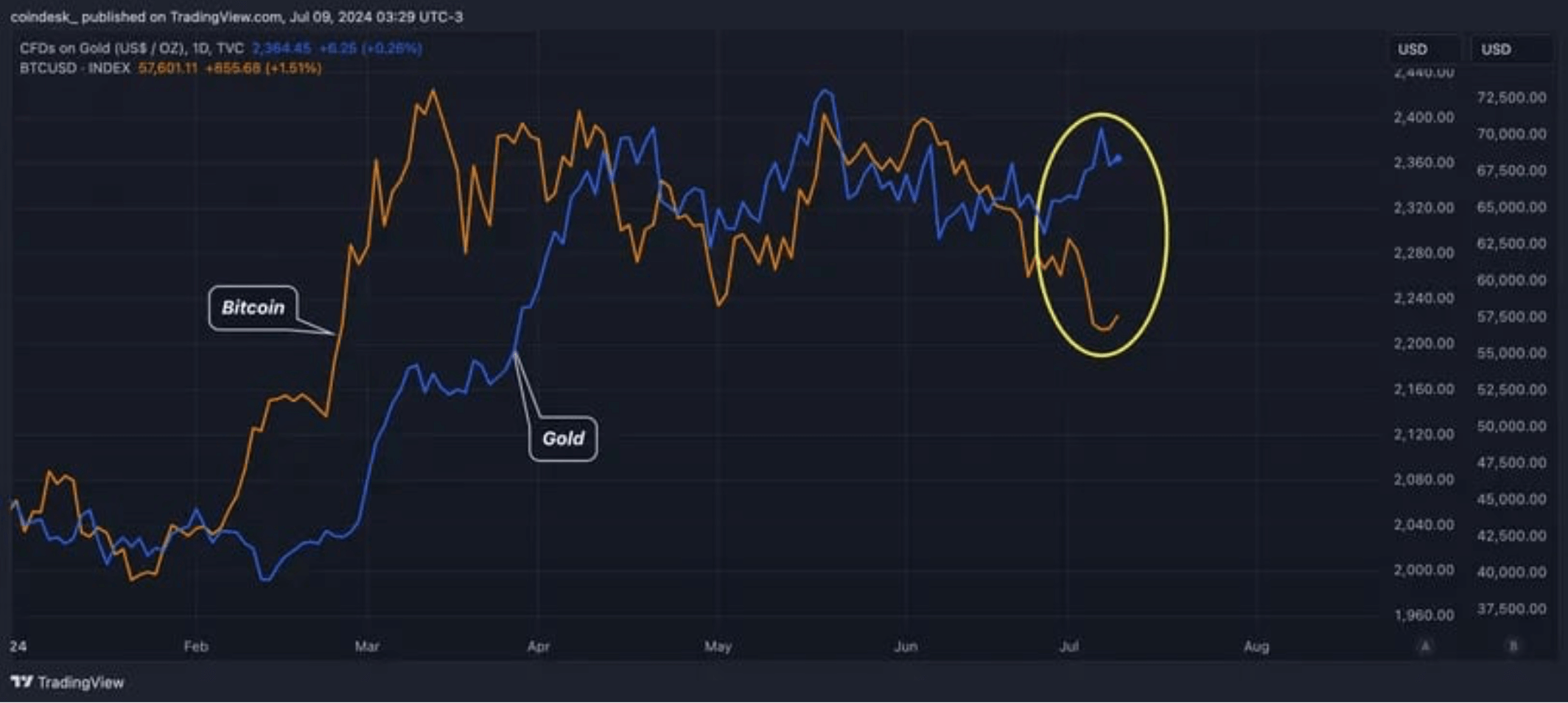 Оптимизм инвесторов с Уолл-стрит. Сравнение динамики стоимости золота и BTC. Фото.