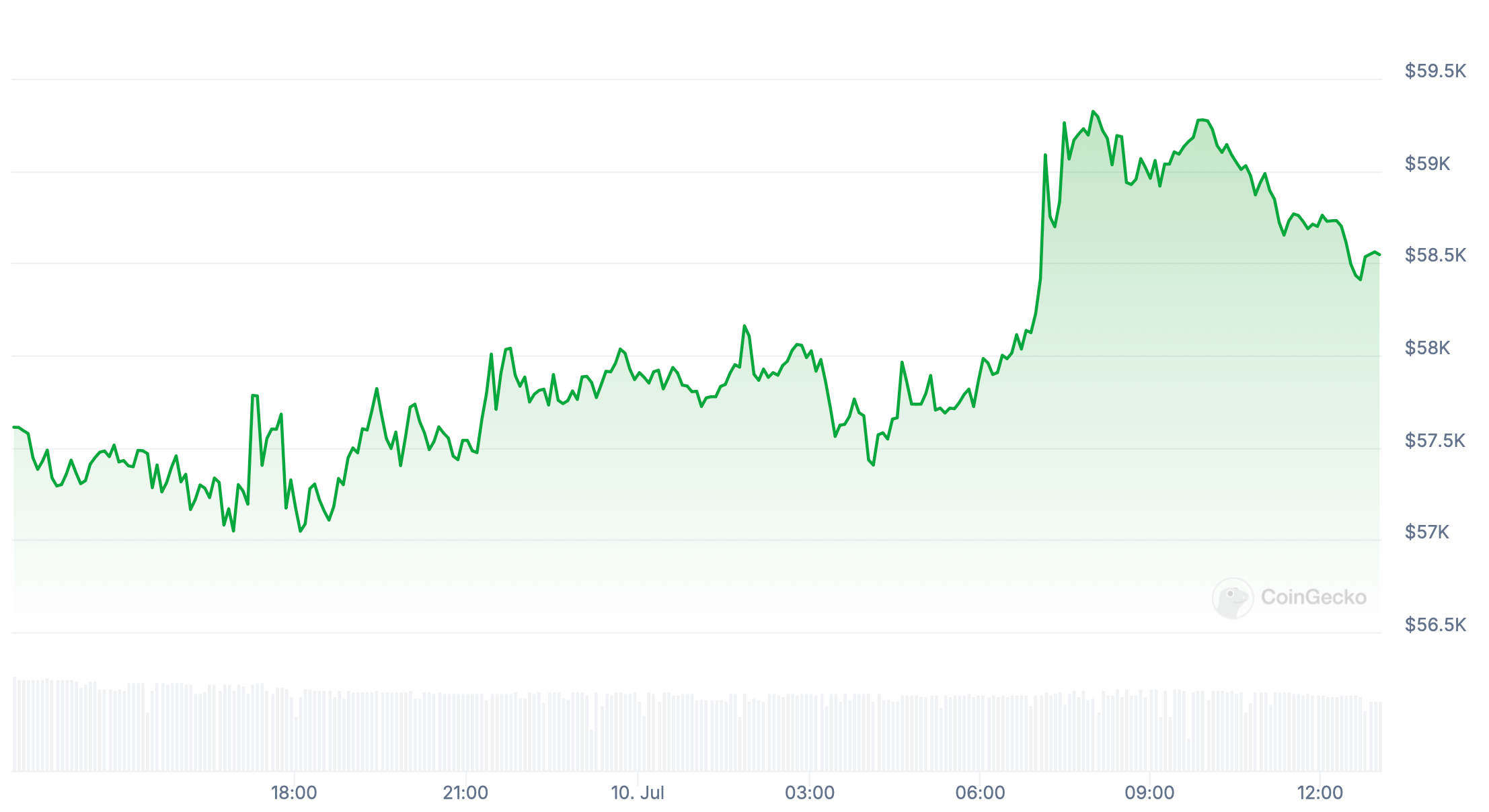 Кто на самом деле продаёт Биткоин? Изменения курса Биткоина за сутки. Фото.