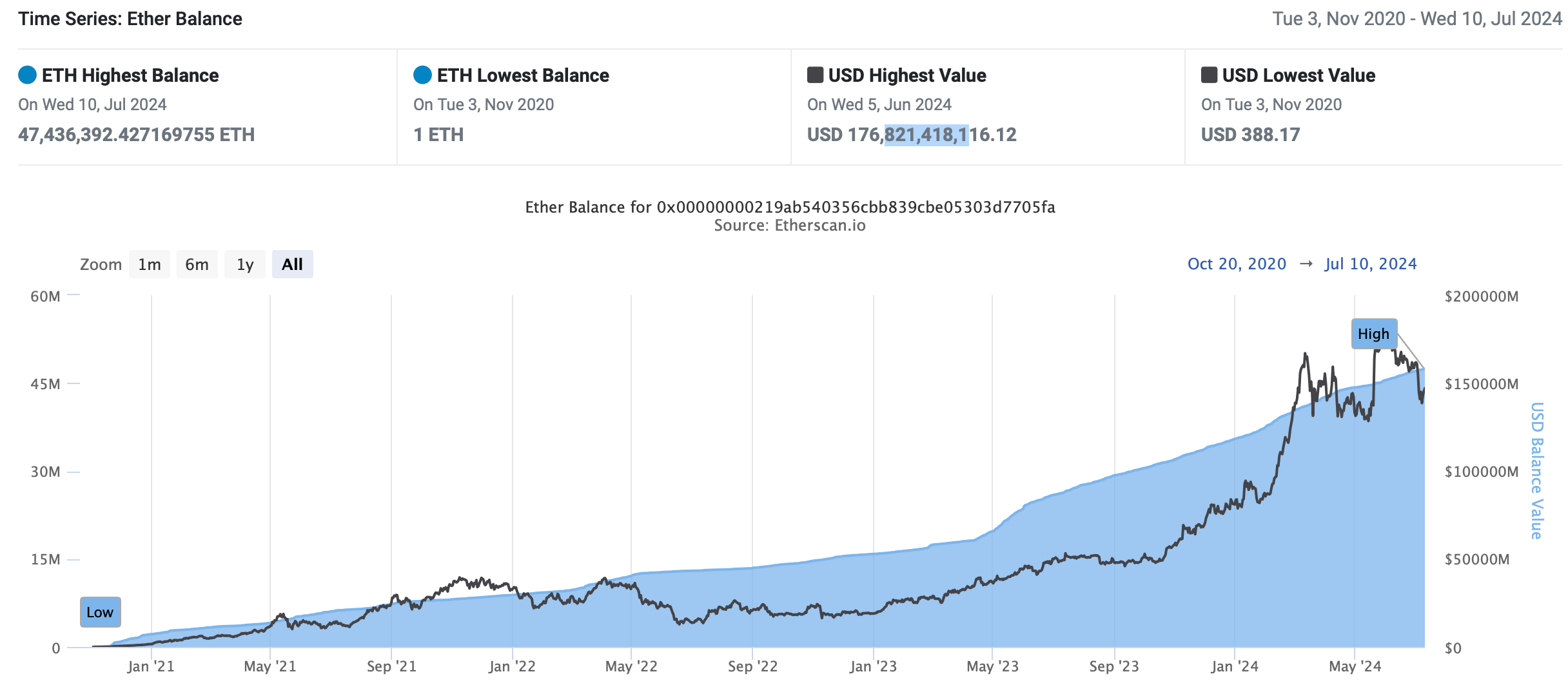 Выступление Виталика Бутерина на EthCC. Число ETH в стейкинге сети криптовалюты. Фото.