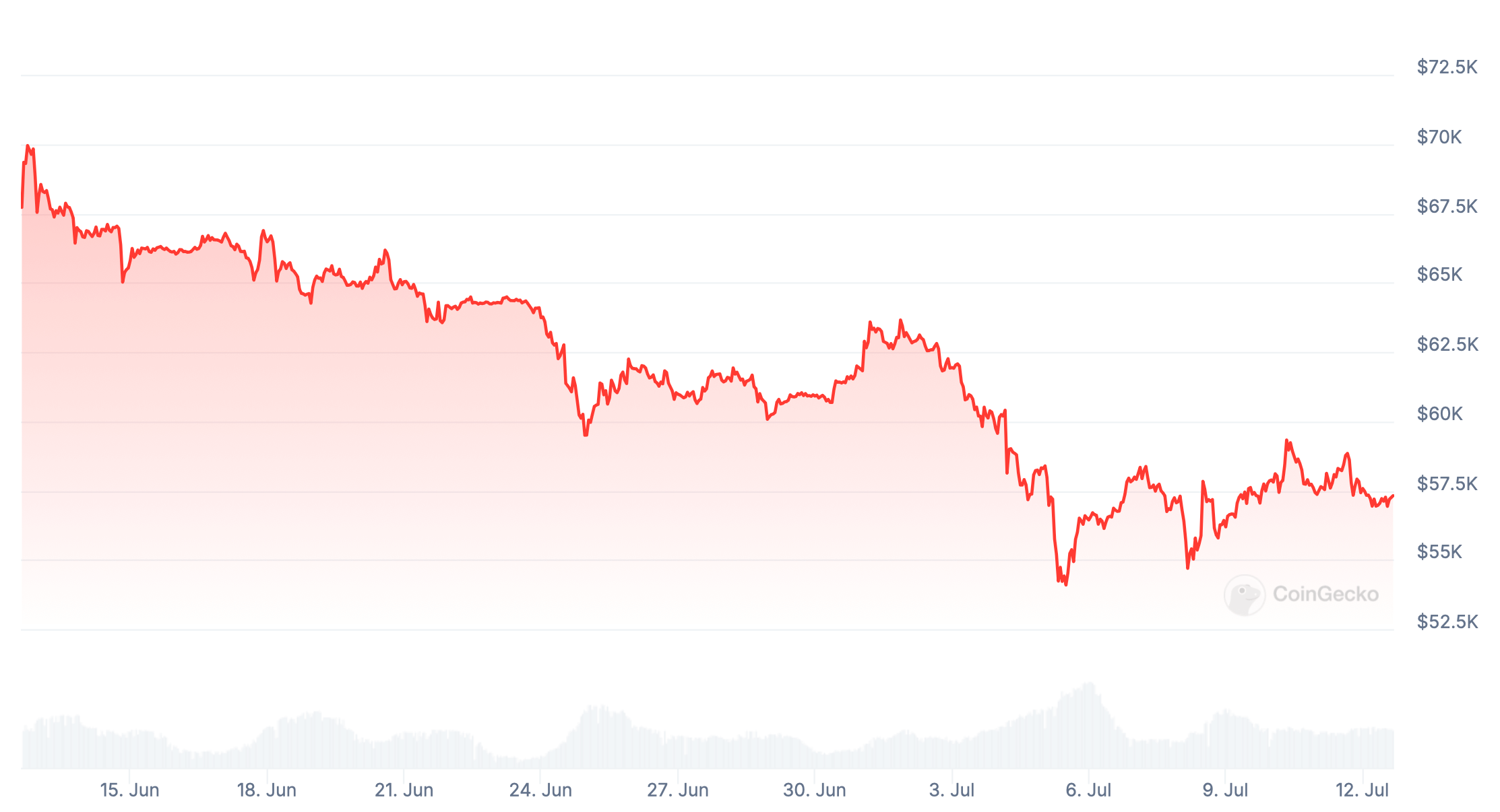 Насколько популярны криптовалюты. Изменения курса Биткоина BTC за месяц. Фото.