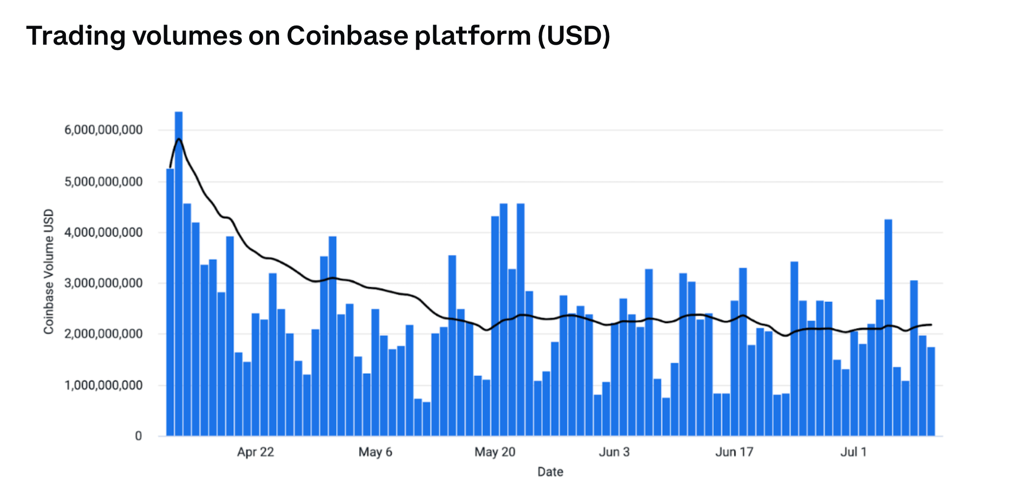 Что происходит с экономикой США? Объём торгов на криптовалютной бирже Coinbase. Фото.
