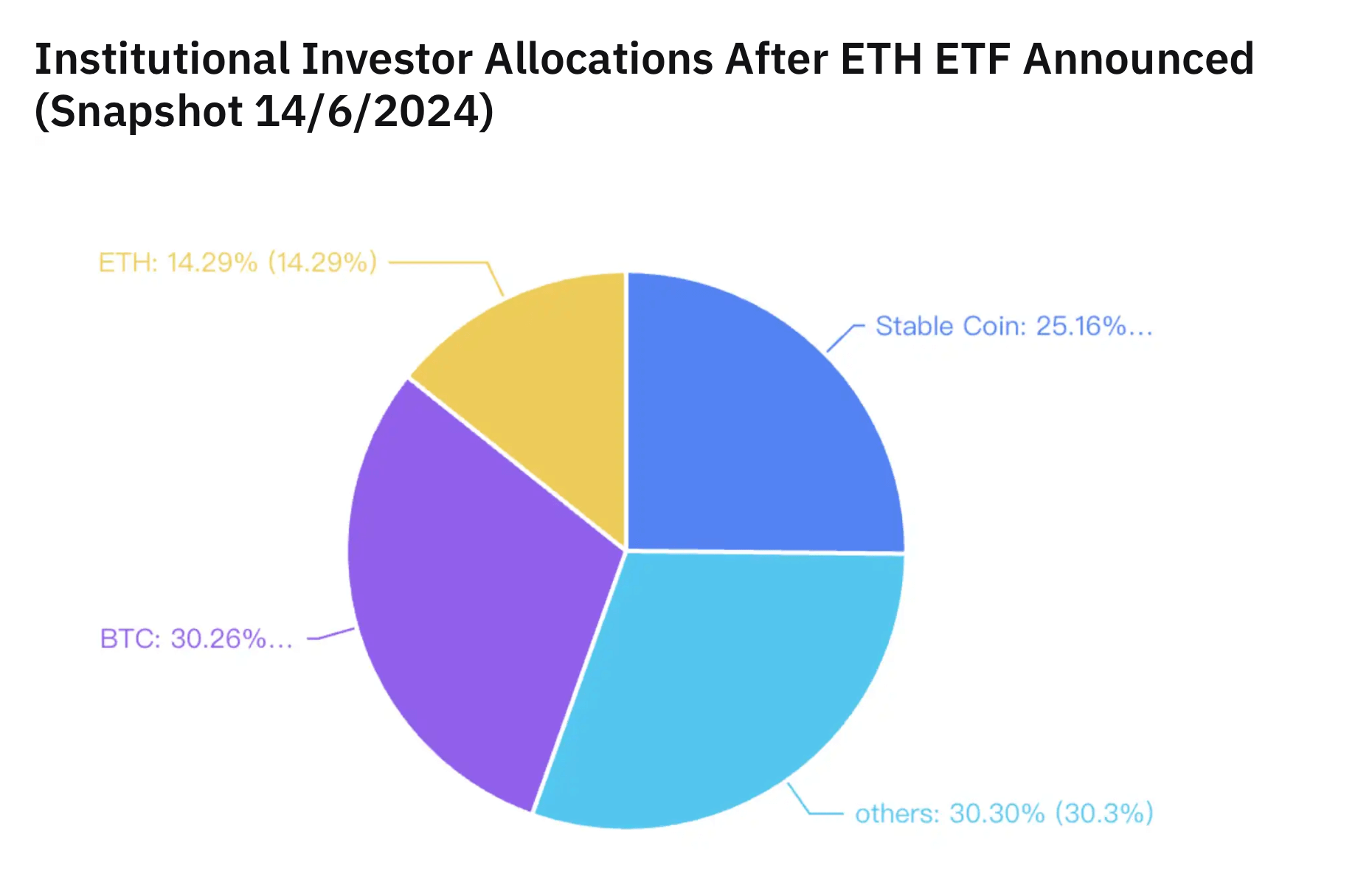 Когда запустят ETF на Эфириум? Распределение средств в портфолио институциональных инвесторов после одобрения Эфириум-ETF в США. Фото.