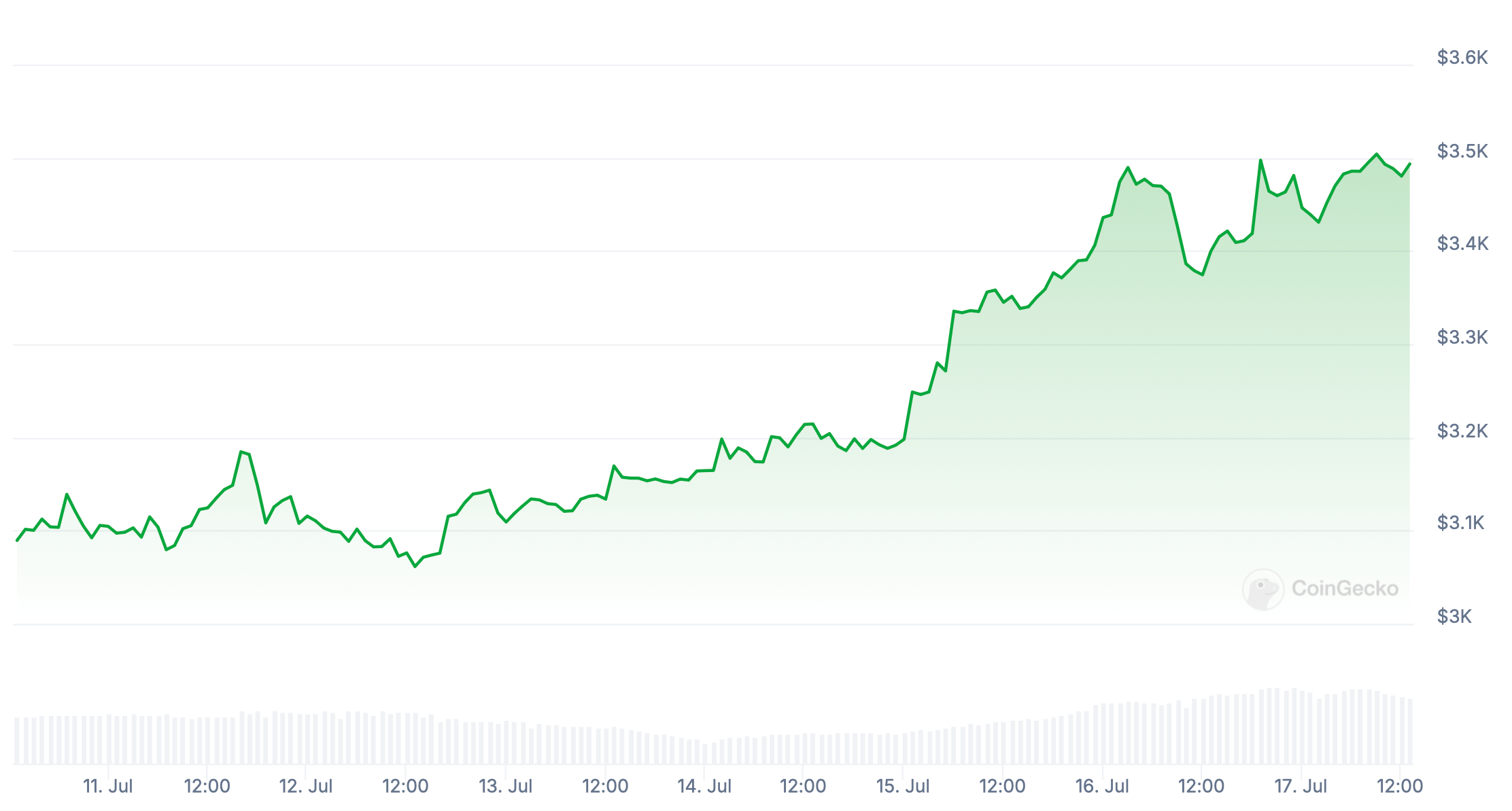 Когда запустят ETF на Эфириум? Изменения курса Эфириума ETH за неделю. Фото.
