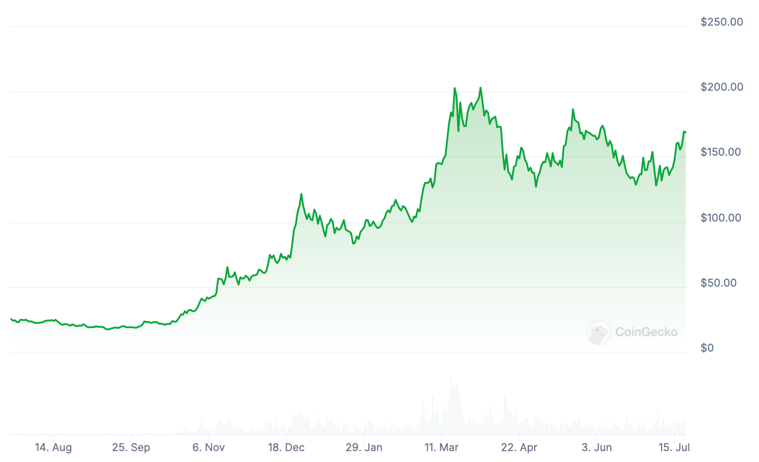 Рынок после запуска ETF. Изменения курса Solana SOL за последний год. Фото.