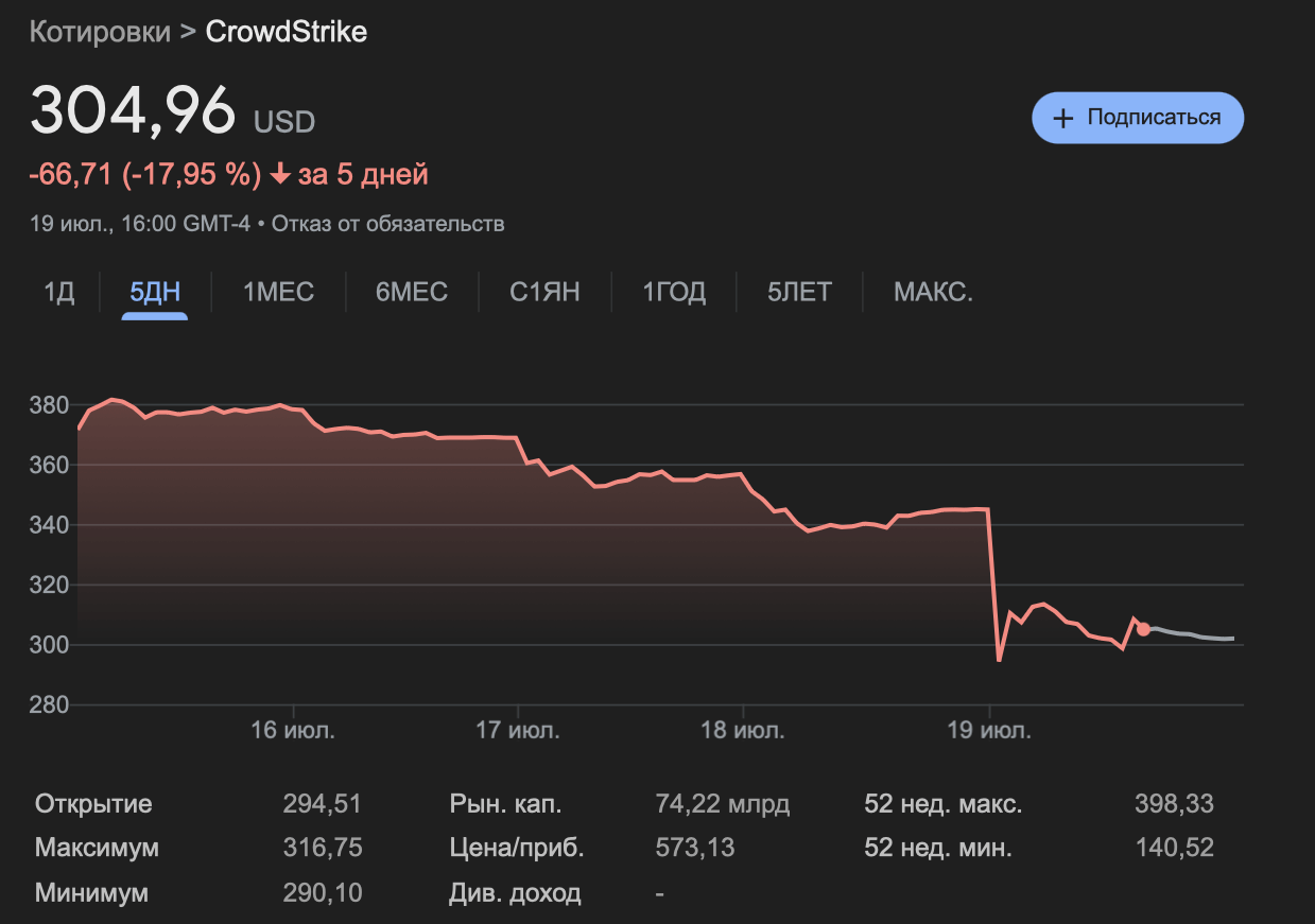 В чём преимущества Биткоина? Стоимость акций CrowdStrike заметно упала в цене после инцидента. Фото.