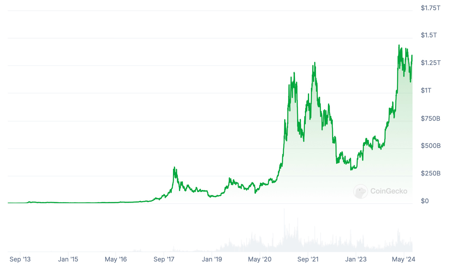Прогноз по курсу Биткоина. Капитализация Биткоина BTC за всё время. Фото.