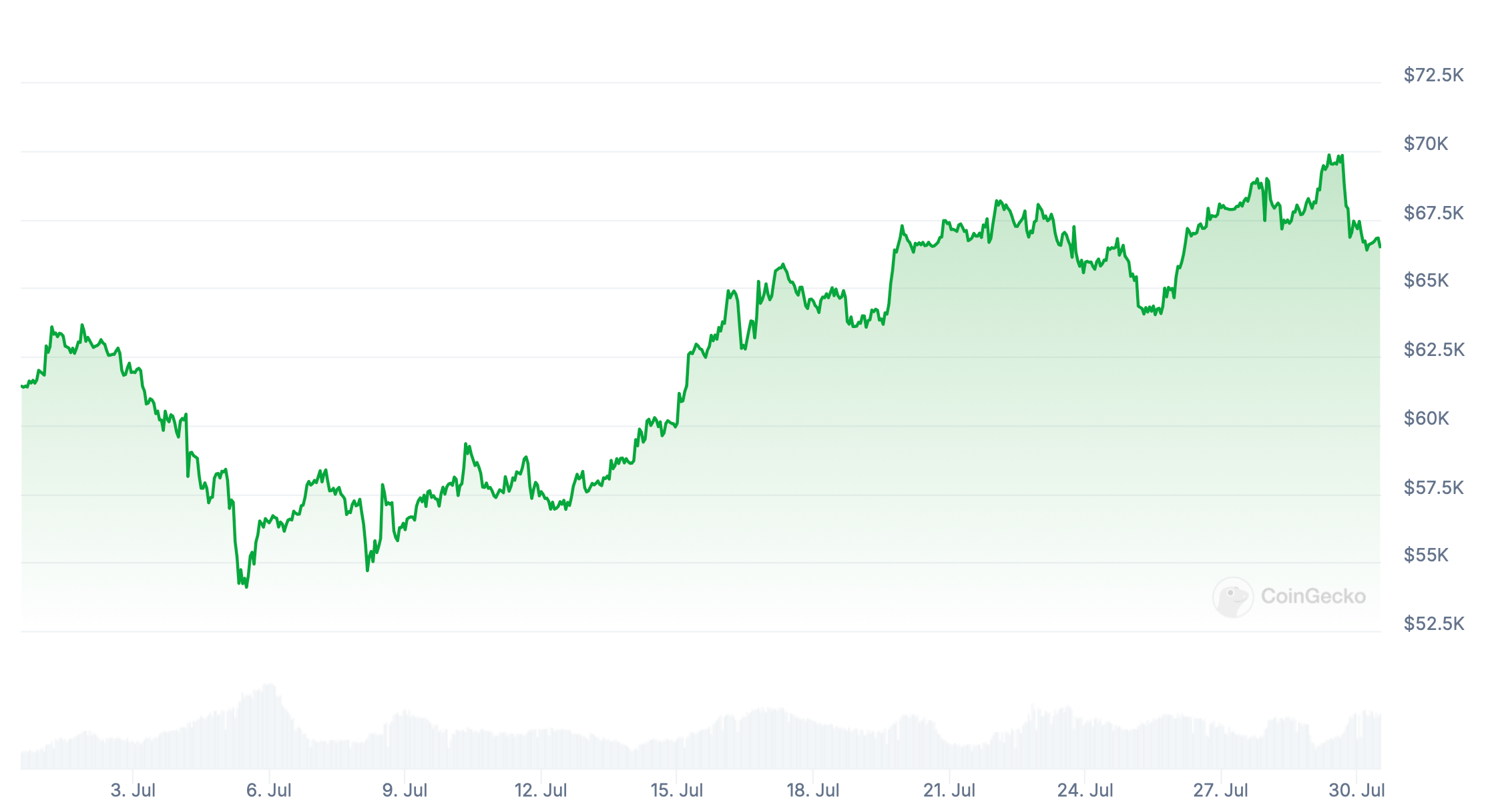 Биткоин – новый резервный актив для США. Изменения курса Биткоина за последний месяц. Фото.