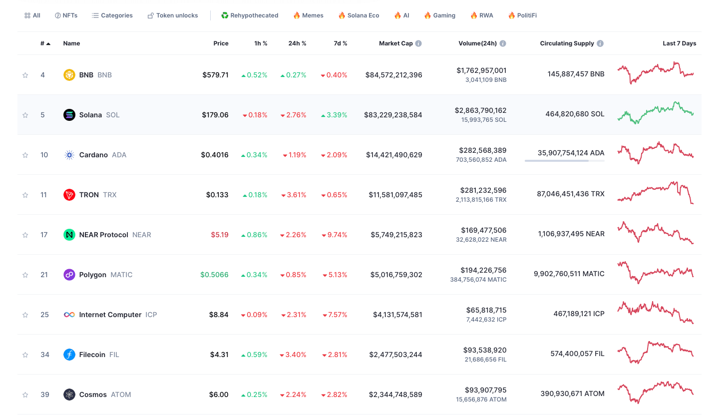 Борьба SEC с Binance. Топ токенов по капитализации, которые признаны SEC ценными бумагами. Фото.