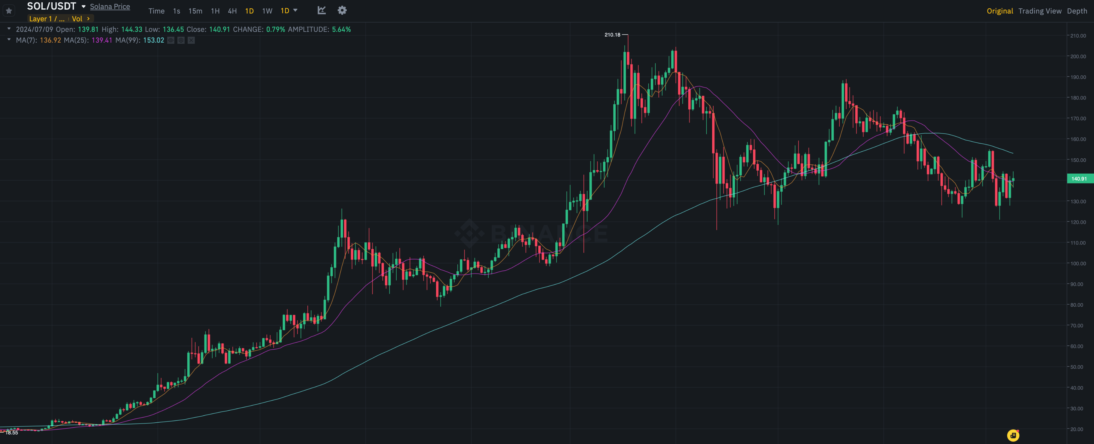 Какой криптовалютный ETF запустят следующим. Суточный график изменения курса криптовалюты Solana SOL. Фото.