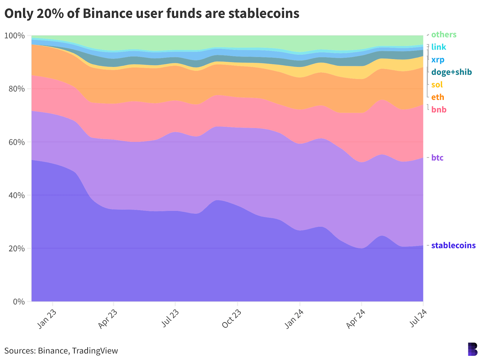 Сколько денег на криптобирже Binance? Категории цифровых активов во владении пользователей Binance. Фото.