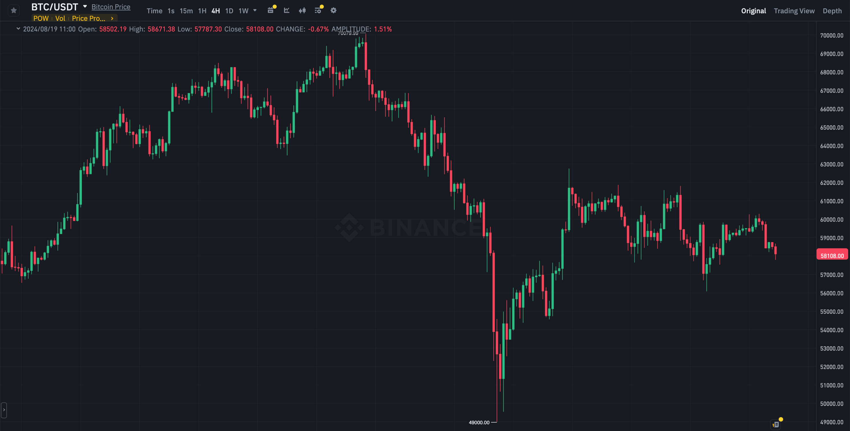 Кто покупает Биткоин-ETF? Четырёхчасовой график курса Биткоина (BTC) на бирже Binance. Фото.