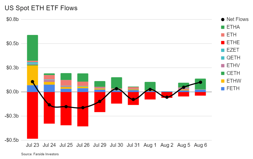 BlackRock и Nasdaq подали заявку на создание опционов для Эфириум-ETF. Что это даст рынку криптовалют? Приток и отток капитала из спотовых ETF на основе Эфириума. Фото.