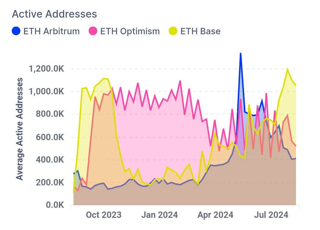 Что будет с Эфириумом ETH? Активные адреса в сетях второго уровня на основе Эфириума. Фото.