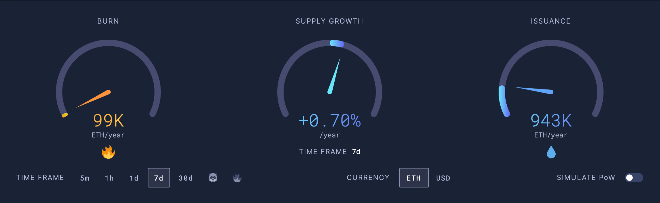 Что будет с Эфириумом ETH? Темпы эмиссии и сжигания ETH. Фото.