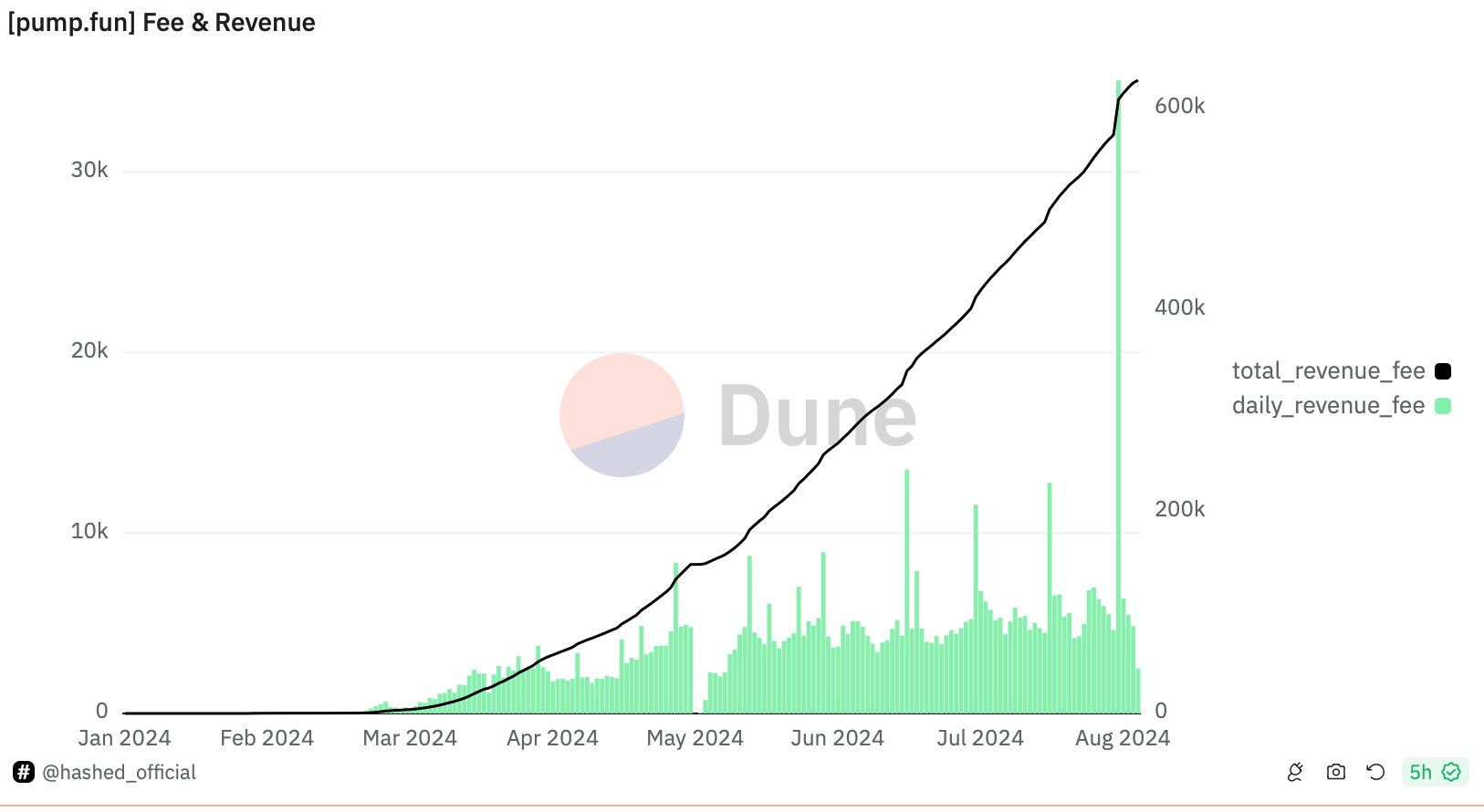 Что будет с Эфириумом ETH? Комиссии и доходы pump.fun. Фото.