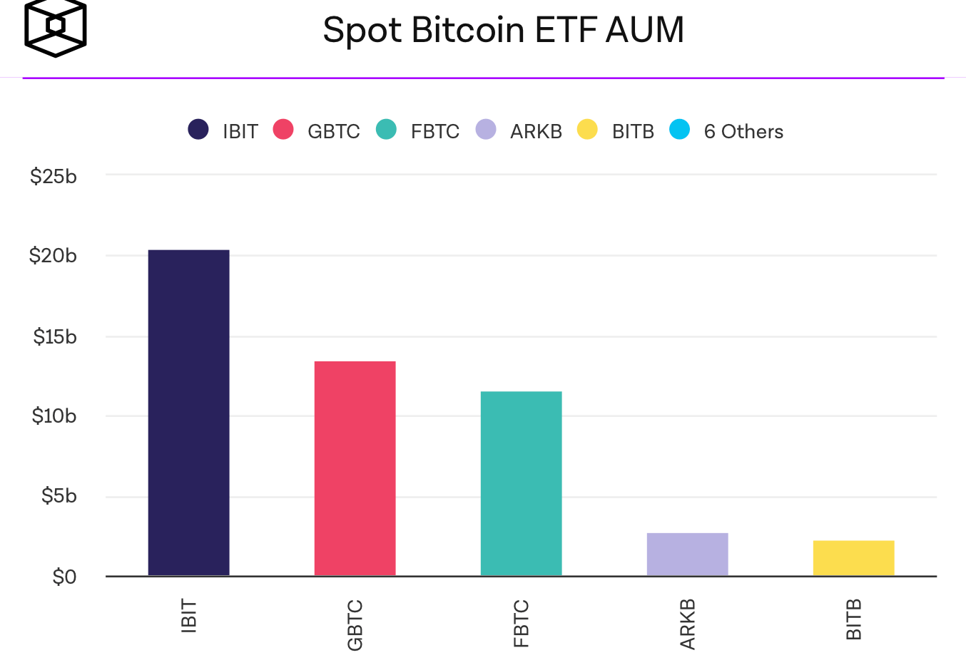 Кто покупает Биткоин-ETF? Объём средств под управлением разных Биткоин-ETF. Фото.