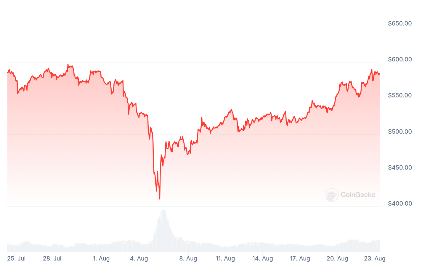 Что будет с криптобиржей Binance. Изменения курса криптовалюты биржи Binance под названием BNB. Фото.