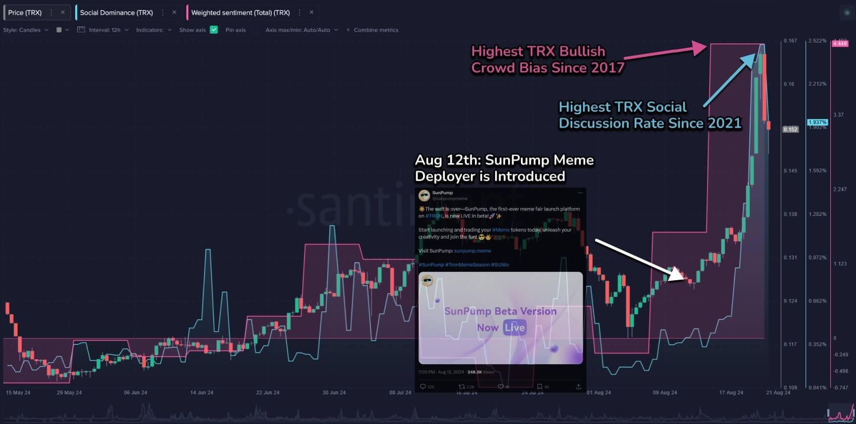 Любители криптовалют заговорили о централизации стейблкоина USDD в сети Tron. В чём причина происходящего? Рост стоимости Tron TRX после запуска платформы SunPump. Фото.