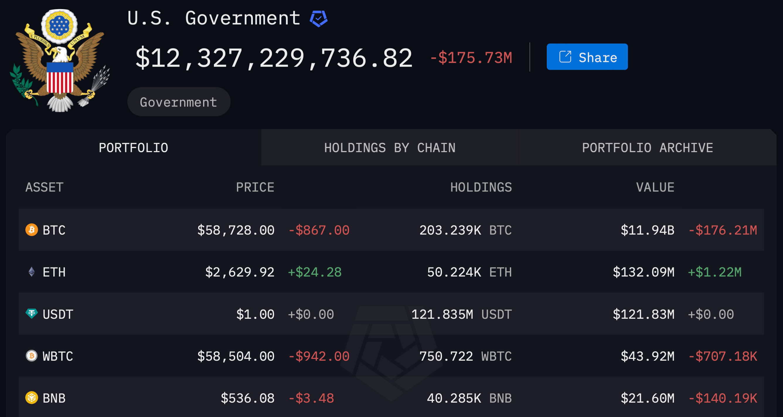Правительство США продолжит продажи биткоинов, конфискованных у платформы Silk Road. Что это значит для криптовалют? Общий баланс криптовалютных кошельков правительства США. Фото.