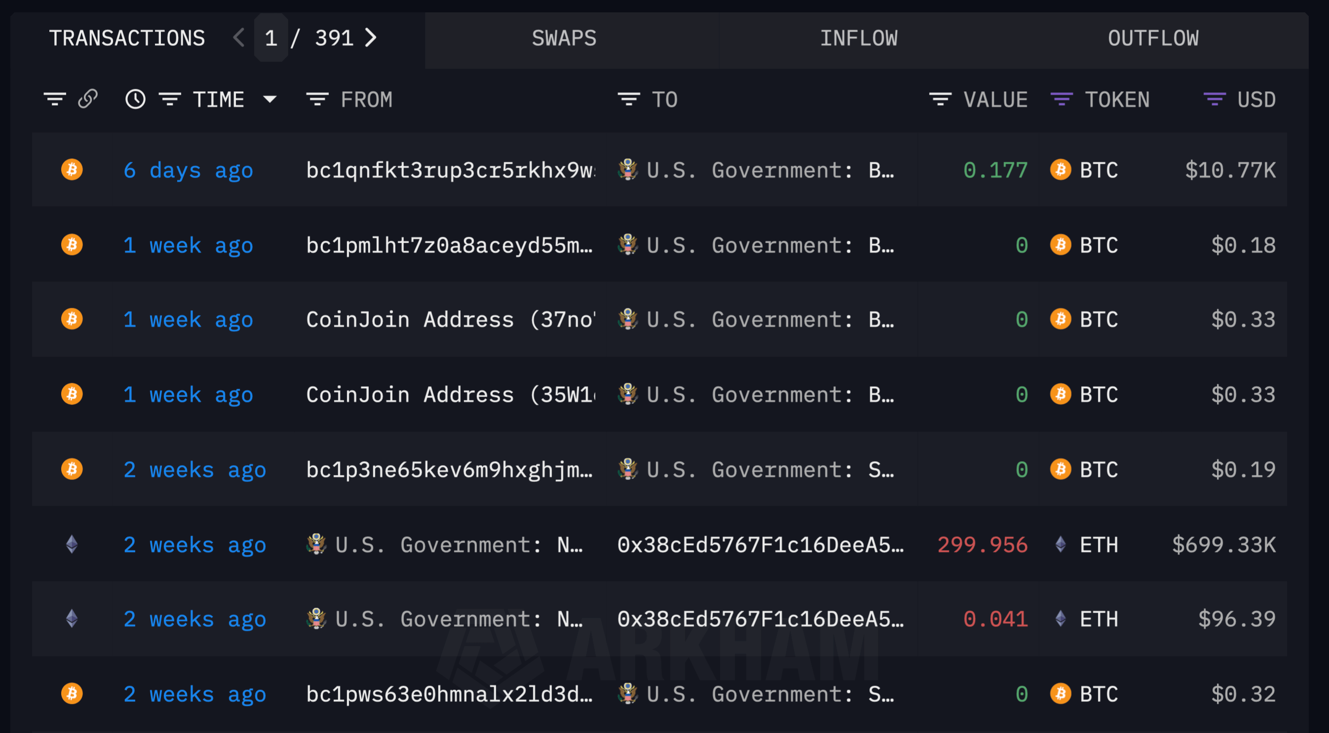 Правительство США продолжит продажи биткоинов, конфискованных у платформы Silk Road. Что это значит для криптовалют? Последние транзакции, проведённые с криптовалютных кошельков правительства США. Фото.