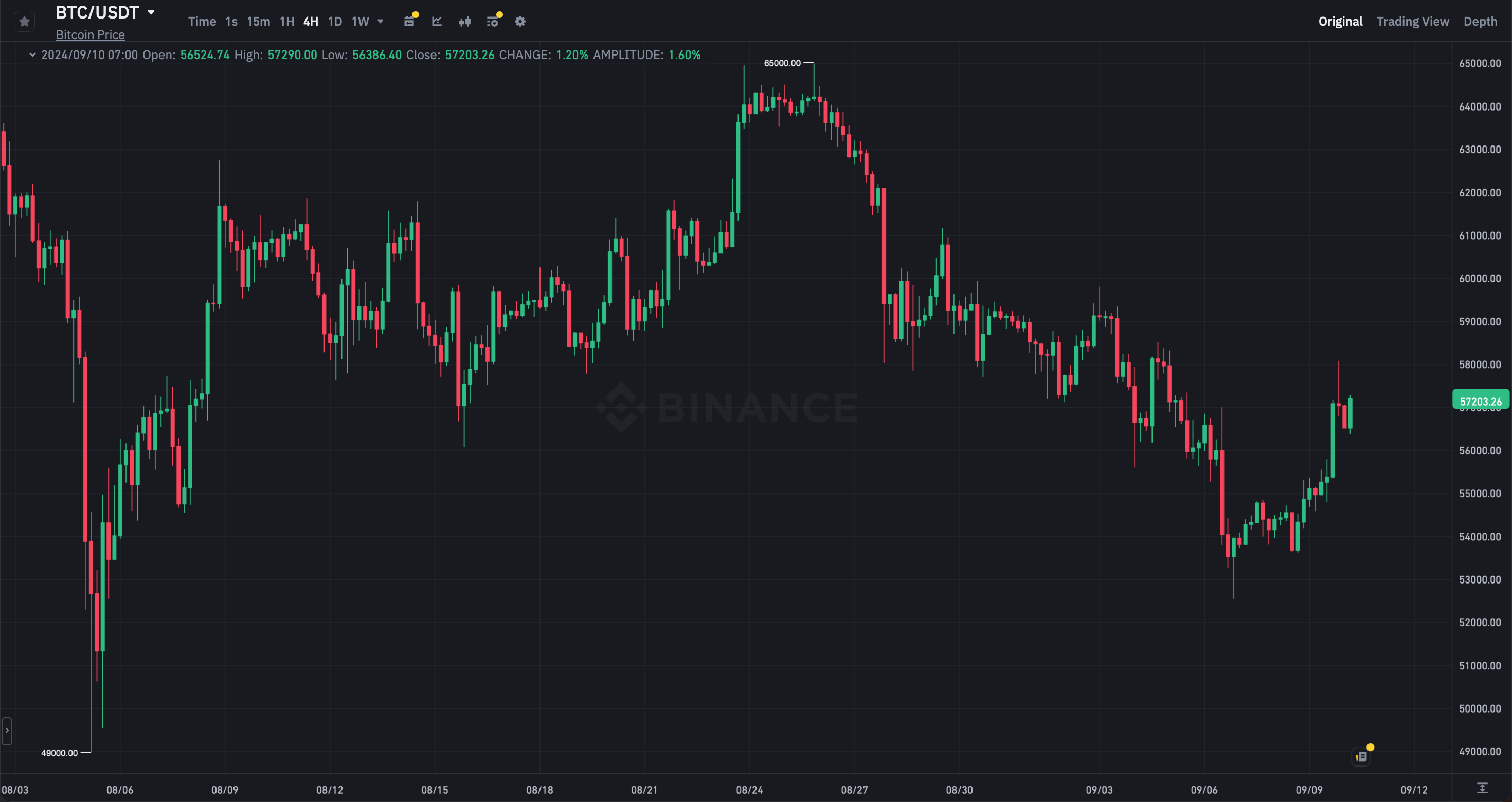 Новый прогноз для Биткоина. Четырёхчасовой график курса Биткоина BTC на бирже Binance. Фото.