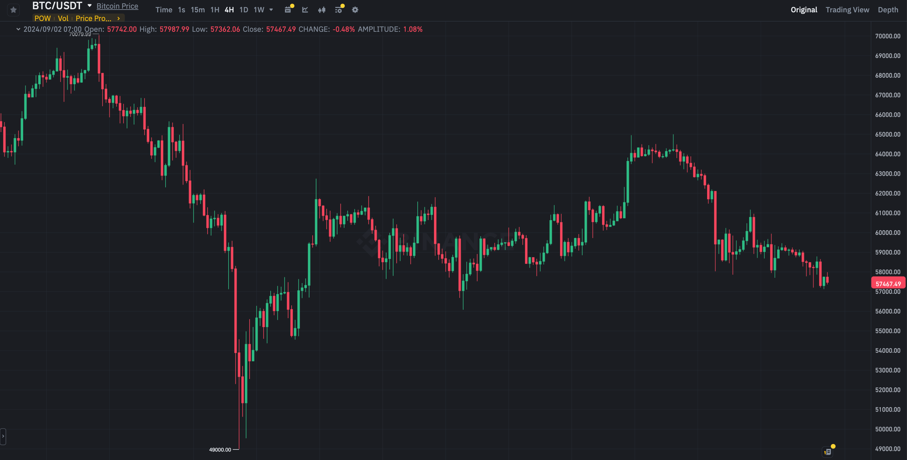 Что будет с Биткоином? Четырёхчасовой график курса Биткоина BTC на бирже Binance. Фото.