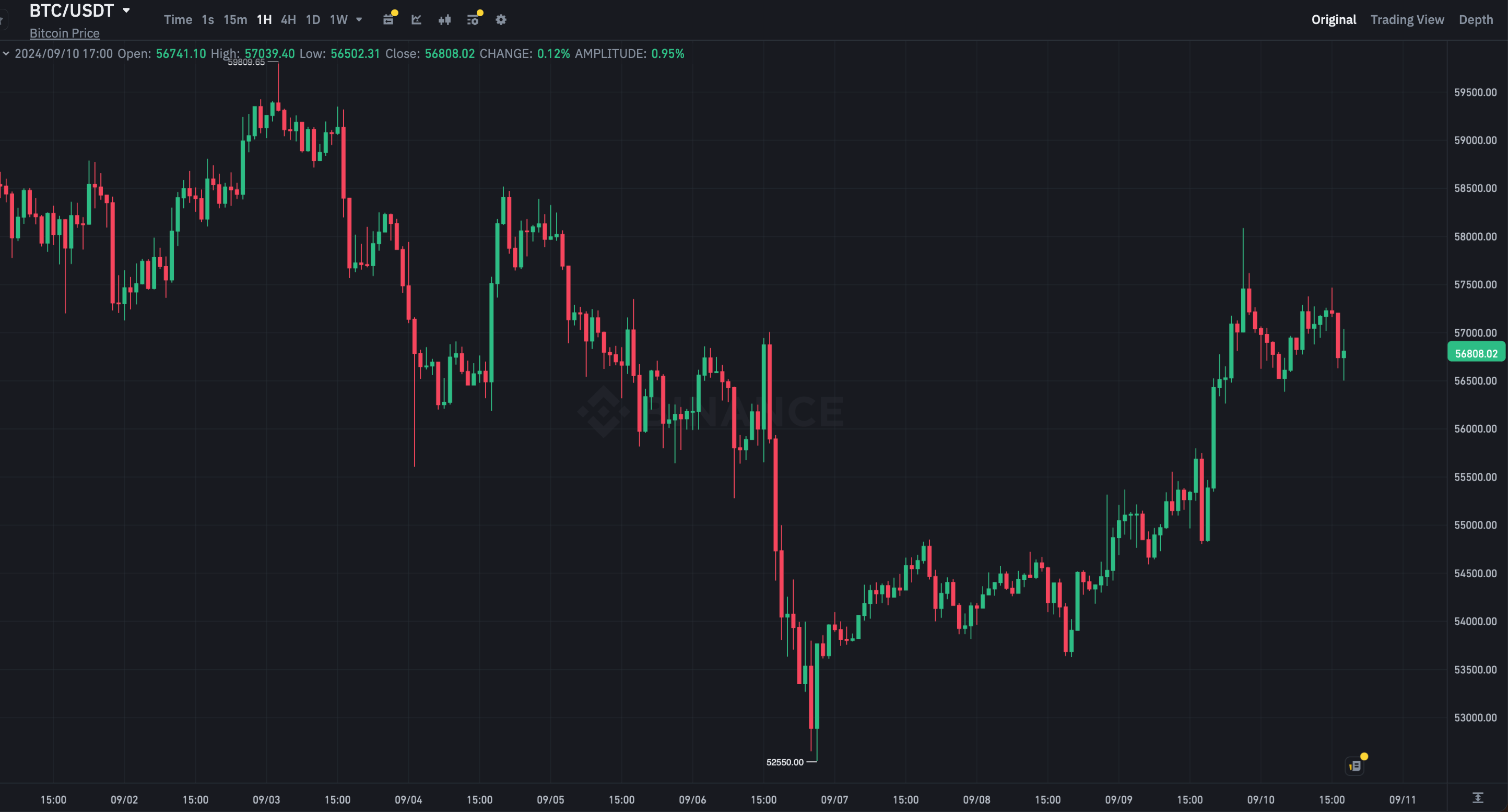 Биткоин-ETF всё ещё не стали инструментом принятия главной криптовалюты. Что именно им помешало? Часовой график курс Биткоина (BTC) на бирже Binance. Фото.