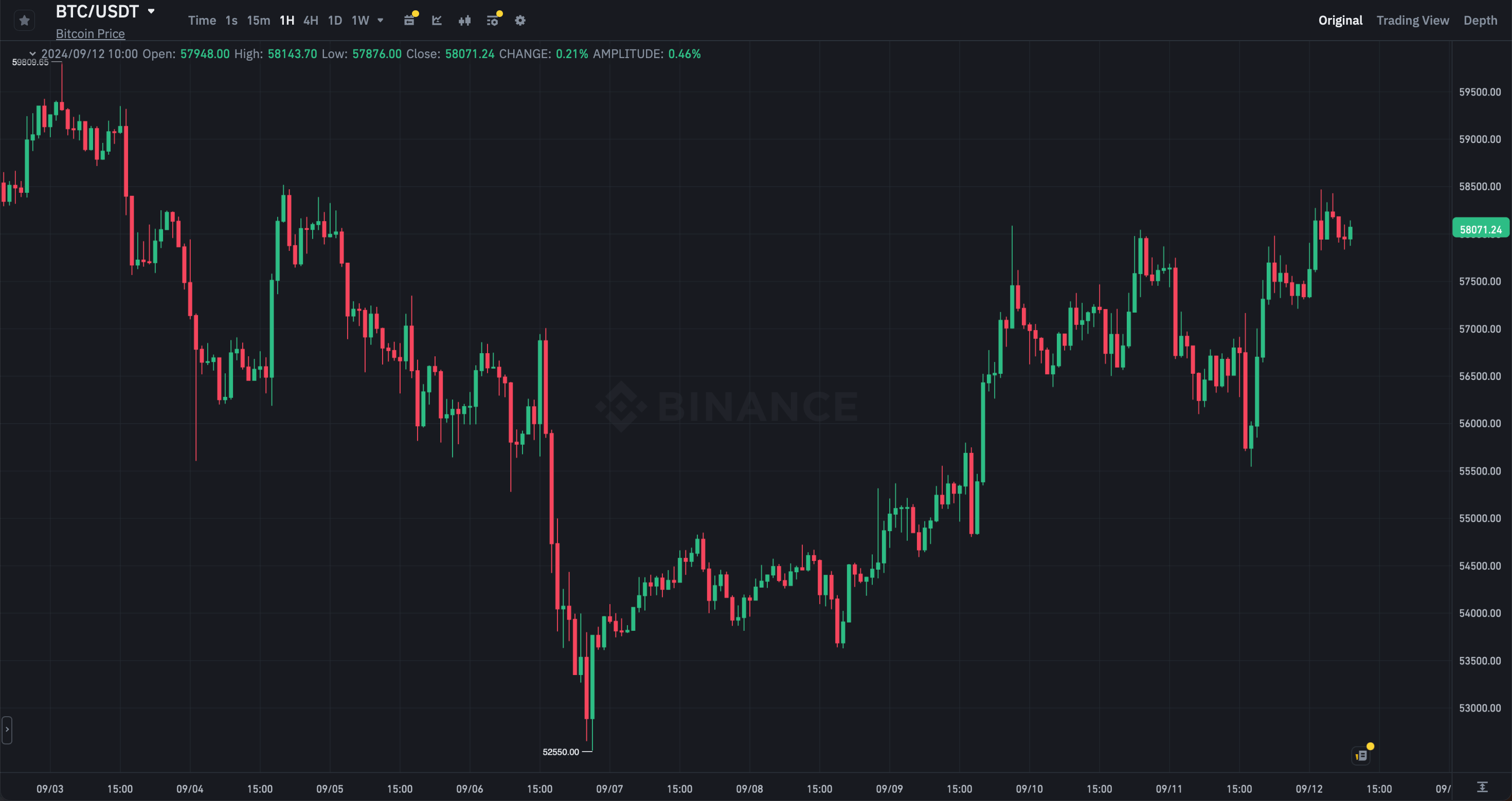 Почему упал Биткоин? Часовой график курса Биткоина BTC на бирже Binance. Фото.