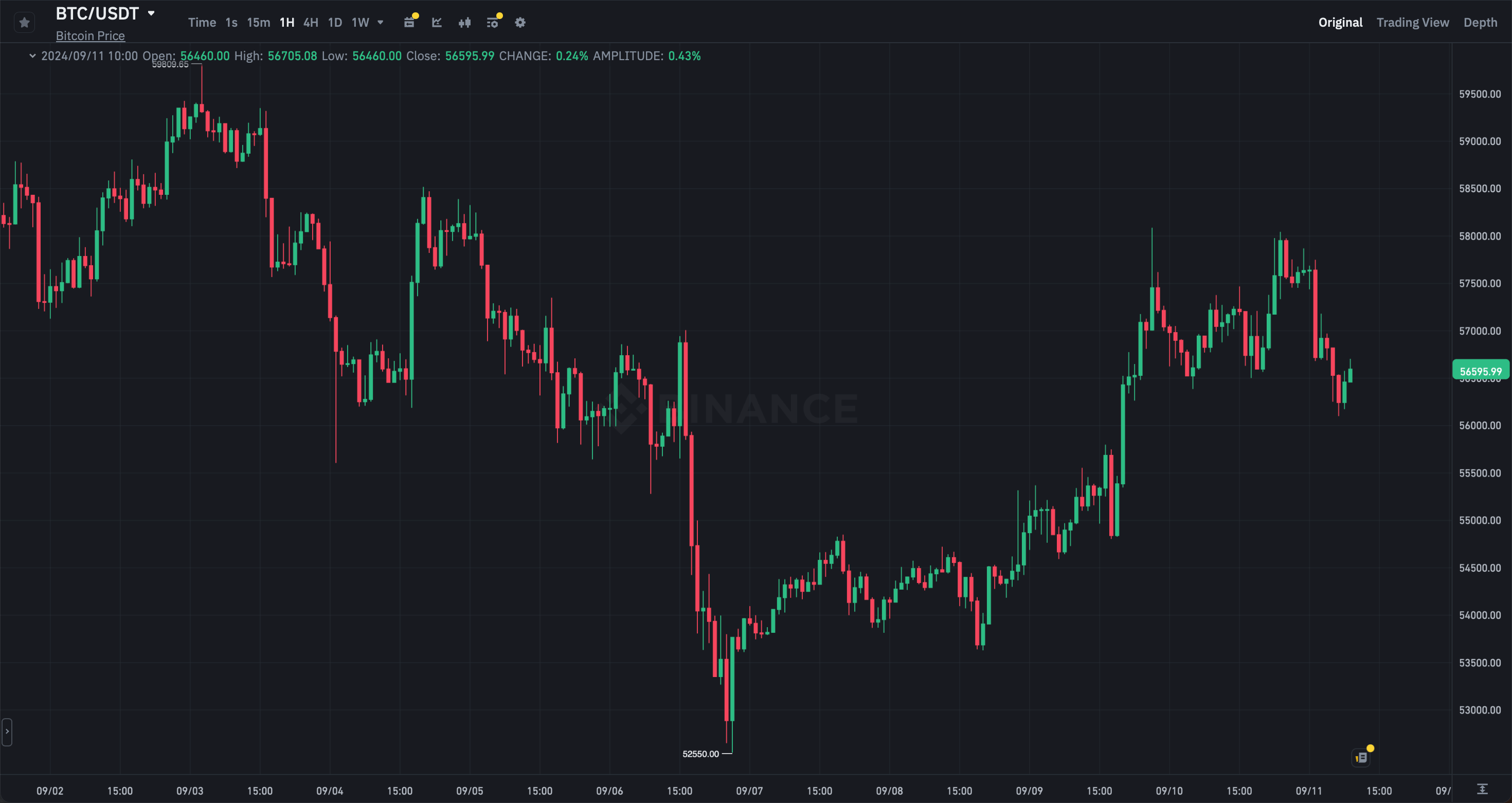 Что происходит с ETF на основе Биткоина. Часовой график курса Биткоина BTC на бирже Binance. Фото.