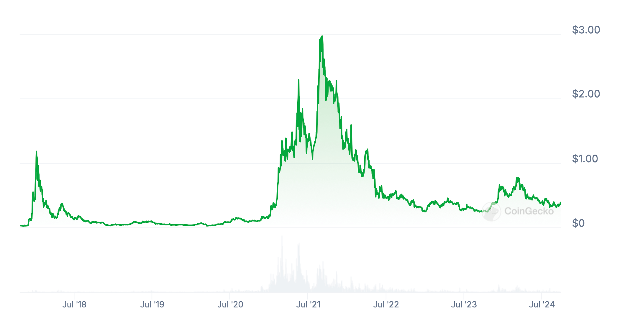 Создатель блокчейн-проекта Cardano назвал происходящее в сети Эфириума диктатурой. Какие его аргументы? График стоимости криптовалюты Cardano ADA за всё время. Фото.