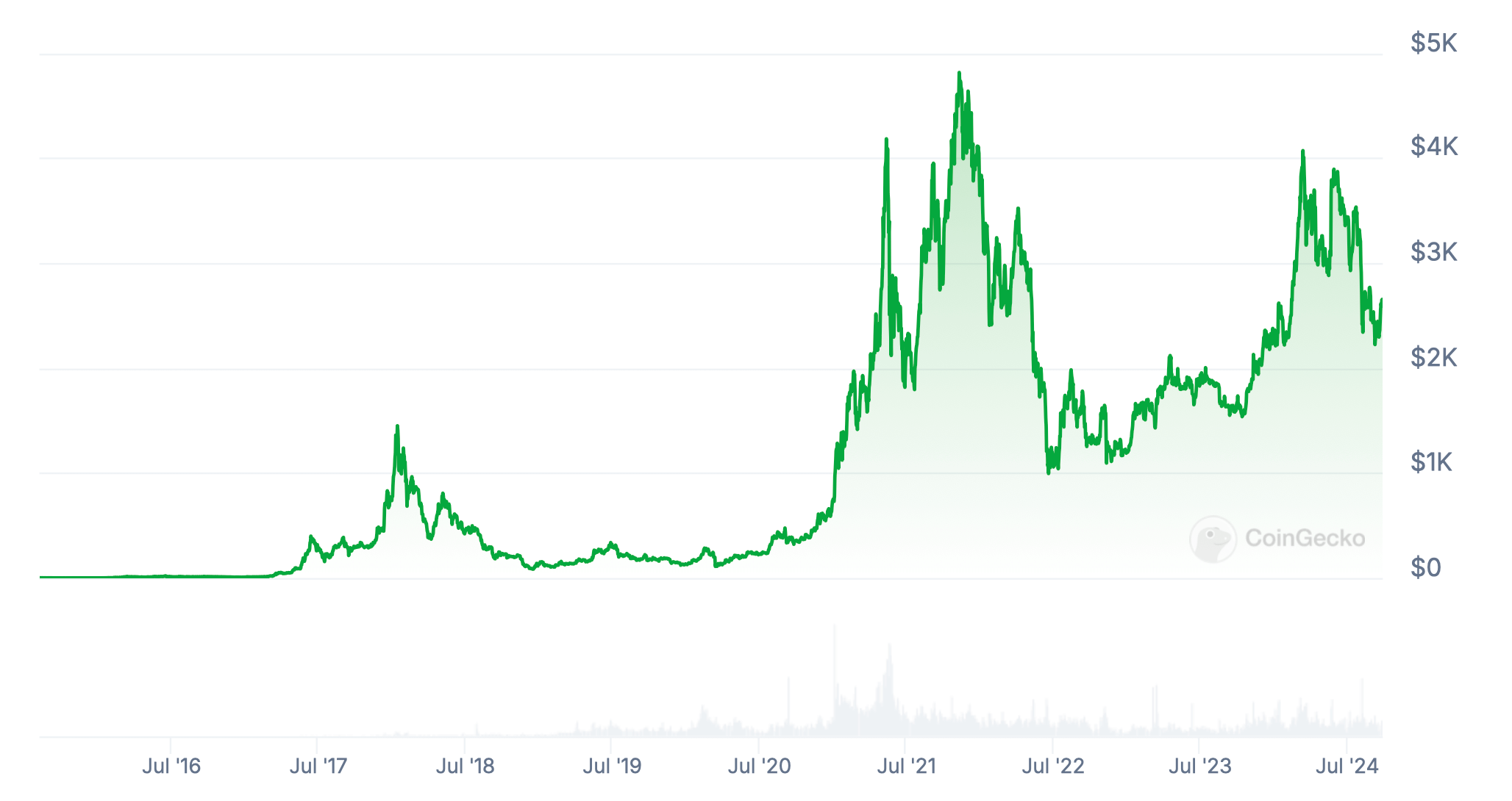 Создатель блокчейн-проекта Cardano назвал происходящее в сети Эфириума диктатурой. Какие его аргументы? График стоимости криптовалюты Эфириума ETH за всё время. Фото.