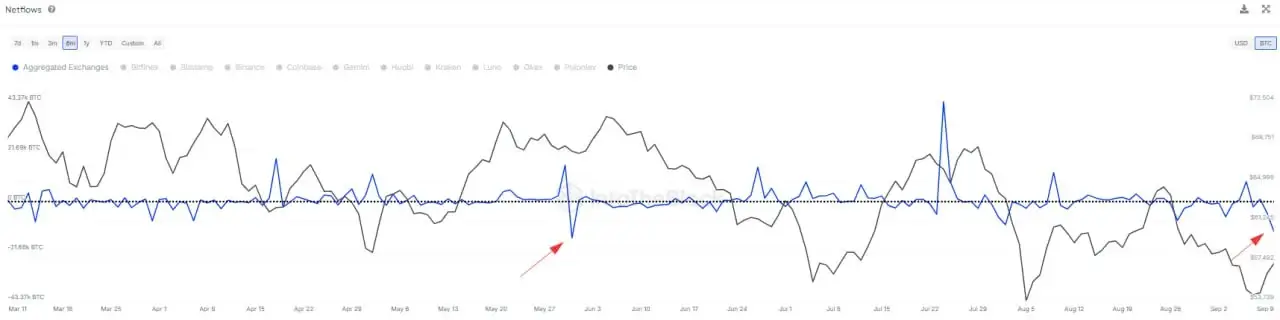 Анализ спроса и предложения Биткоина. Отток биткоинов BTC с централизованных бирж. Фото.