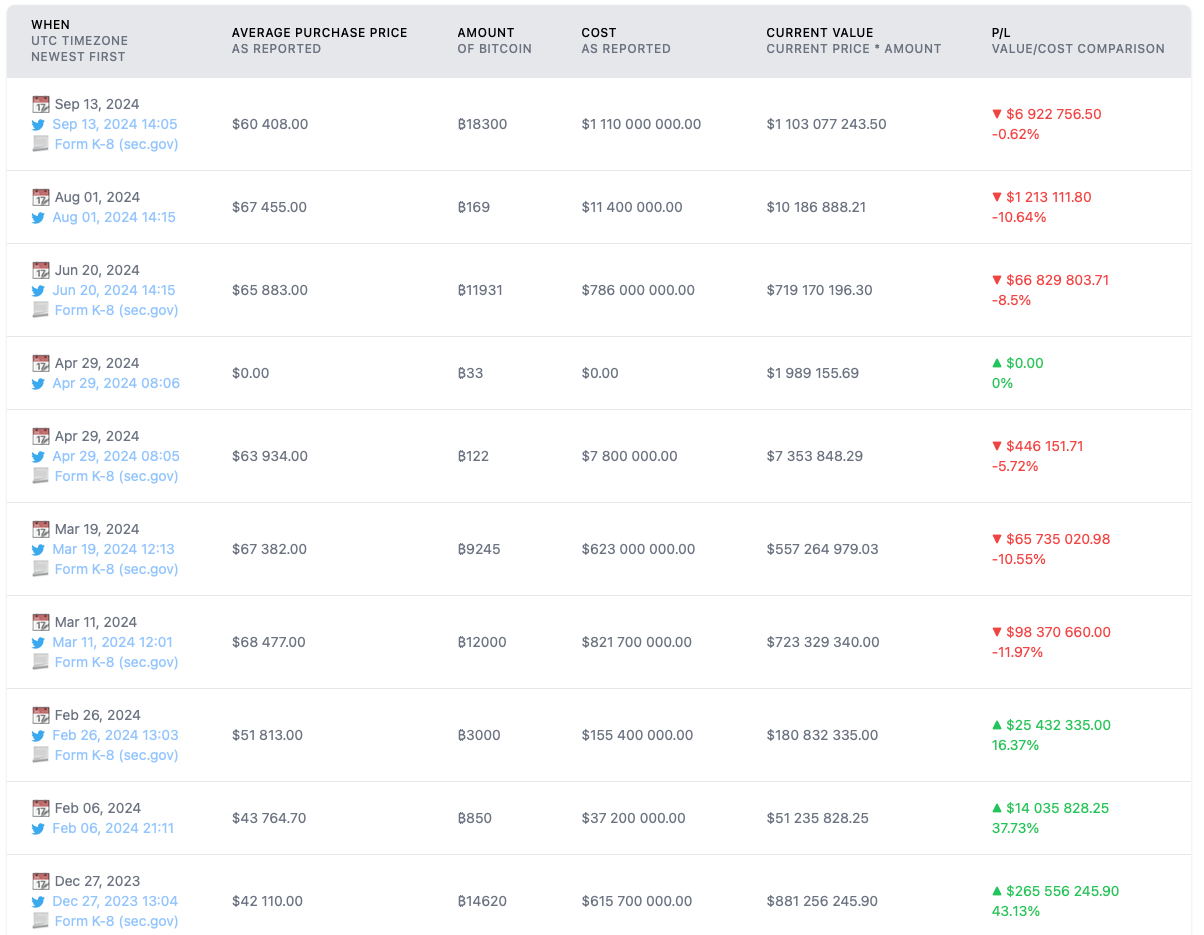 Когда будет новая коррекция рынка? Раунды покупки BTC компанией MicroStrategy. Фото.