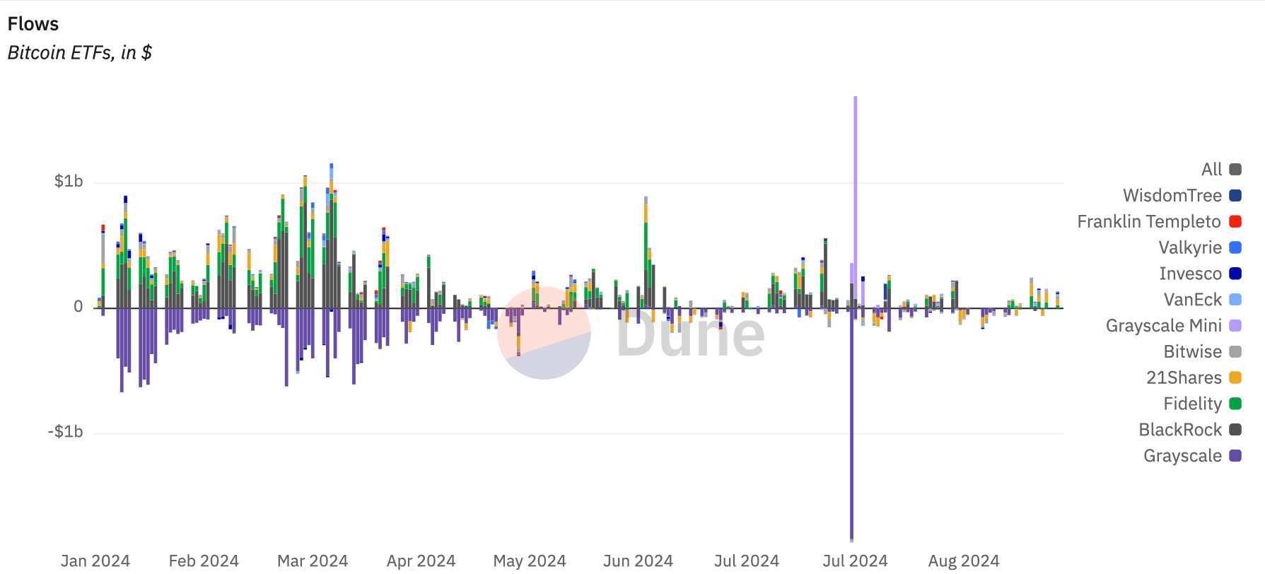 Что не так с криптобиржей Coinbase и ETF от BlackRock? Приток и отток средств из спотовых Биткоин-ETF по дням. Фото.
