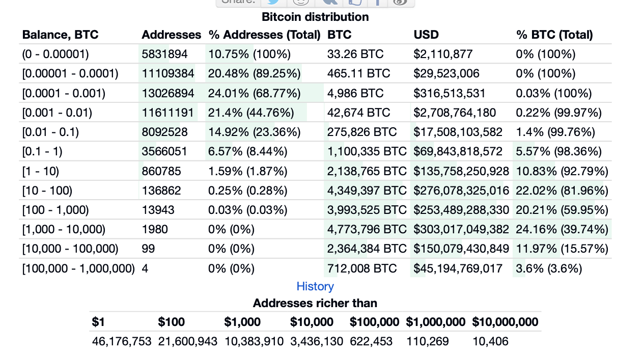 Централизация майнеров и китов. Распределение биткоинов BTC по кошелькам в сети. Фото.