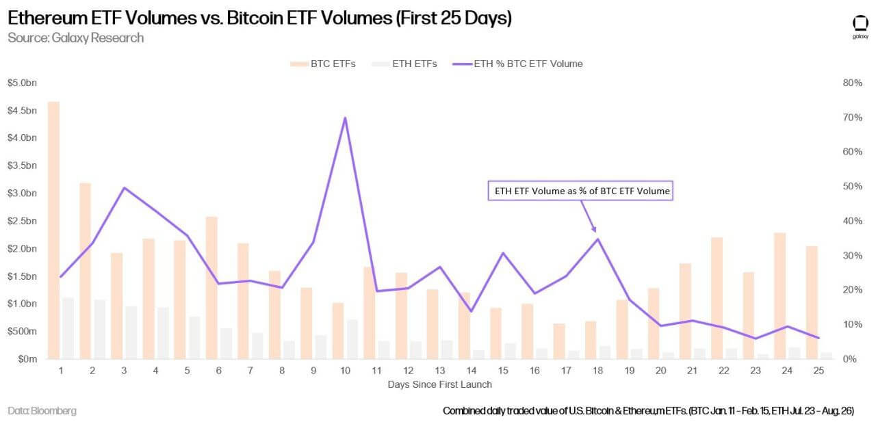 Будет ли новый обвал Биткоина? Соотношение объёмов операций со спотовыми ETF на Биткоин и Эфириум в США. Фото.
