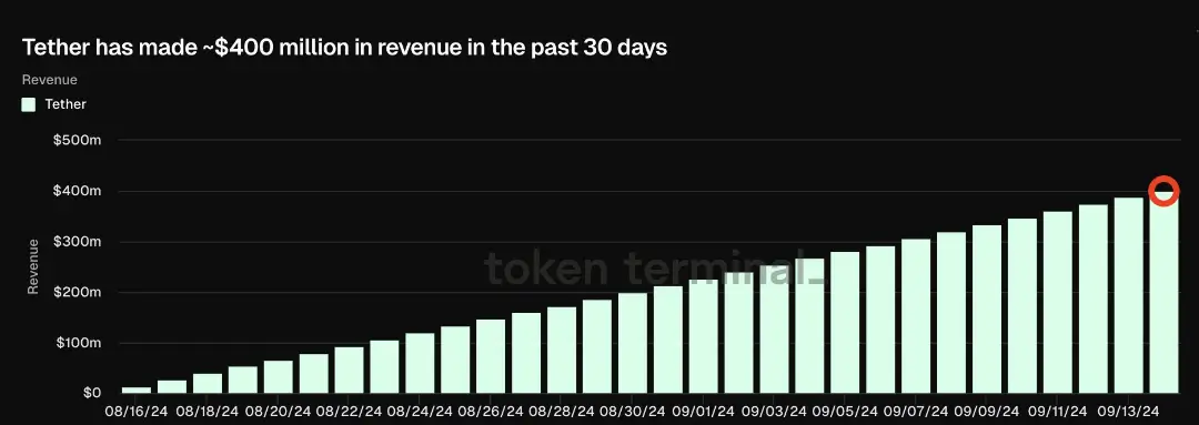 Что будет с криптовалютами из-за снижения ставки? Доходы компании Tether, которая выпускает стейблкоин USDT. Фото.