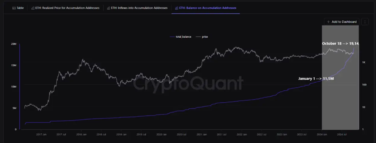 Что происходит с Биткоином — ответ экспертов. Накопление ETH на кошельках. Фото.