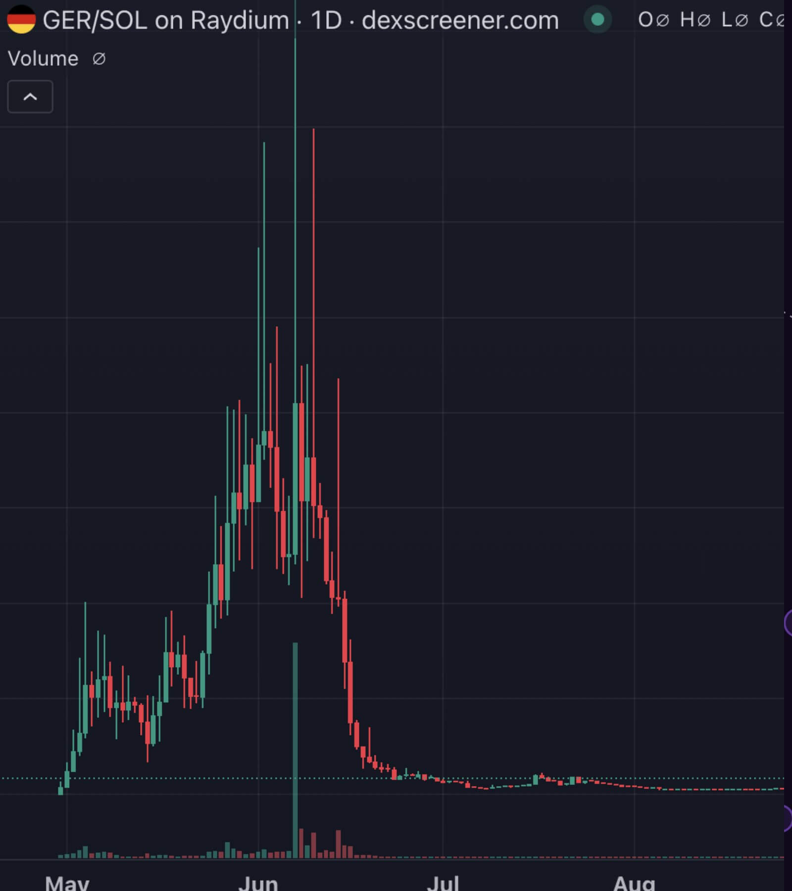 Какие криптовалюты не нужно покупать? Курс токена Germany Token. Фото.