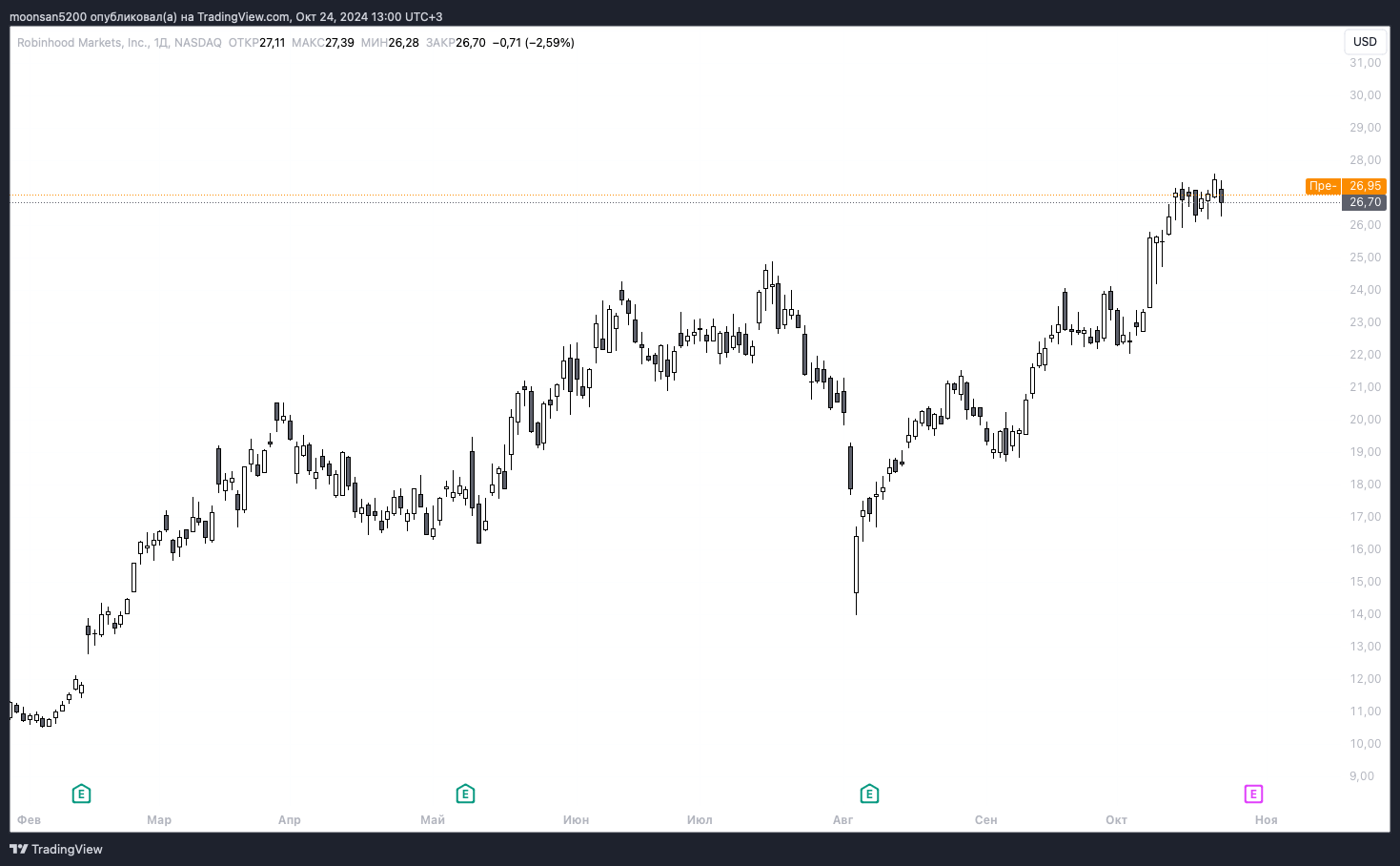 Когда будет расти Биткоин. Изменение стоимости акций Robinhood. Фото.