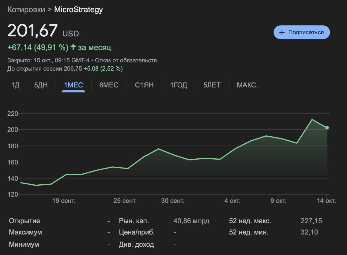 Из-за чего растёт Биткоин сейчас. Изменения стоимости акций MicroStrategy за последний месяц. Фото.