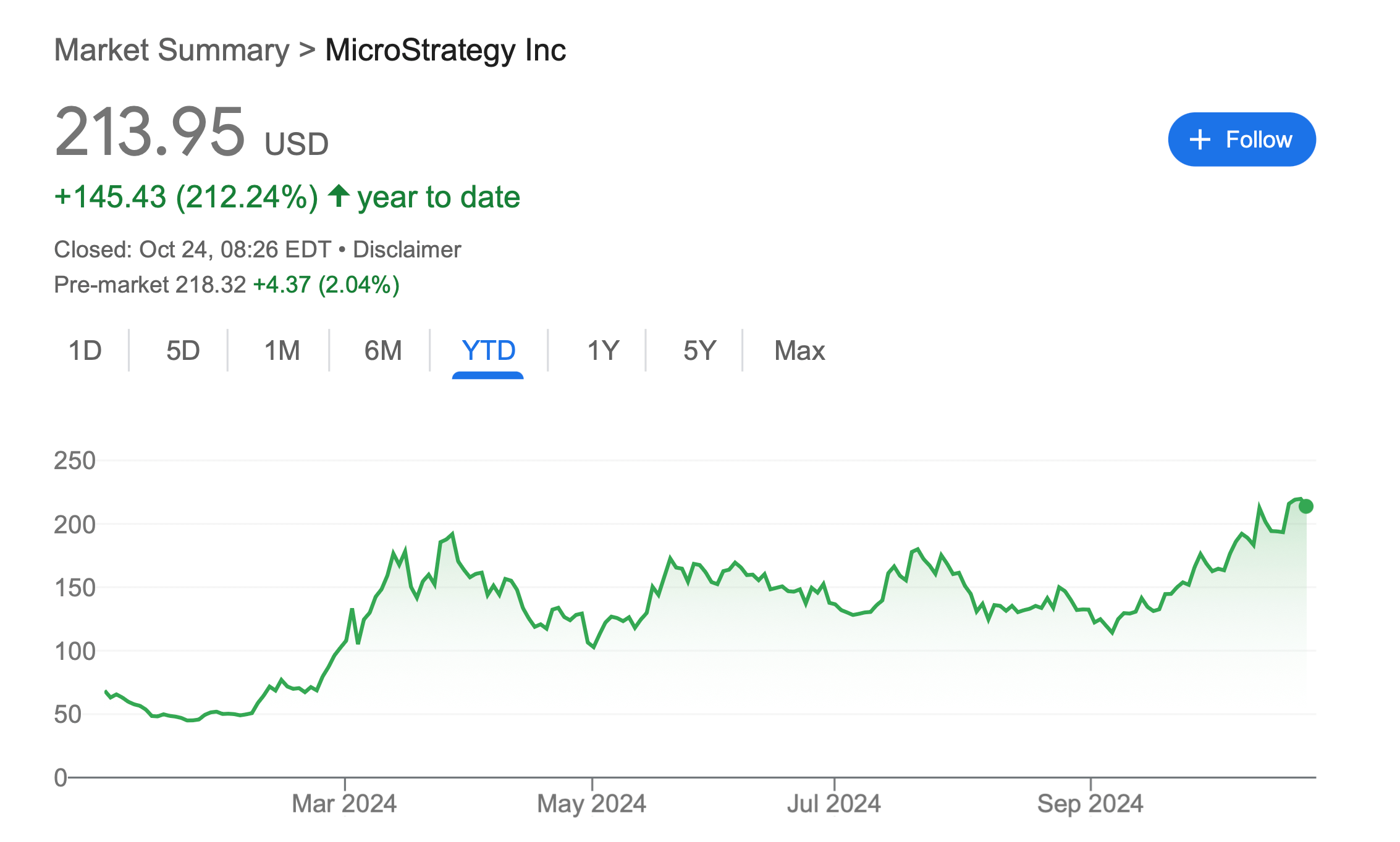 Когда будет расти Биткоин. Изменение стоимости акций компании MicroStrategy в 2024 году. Фото.