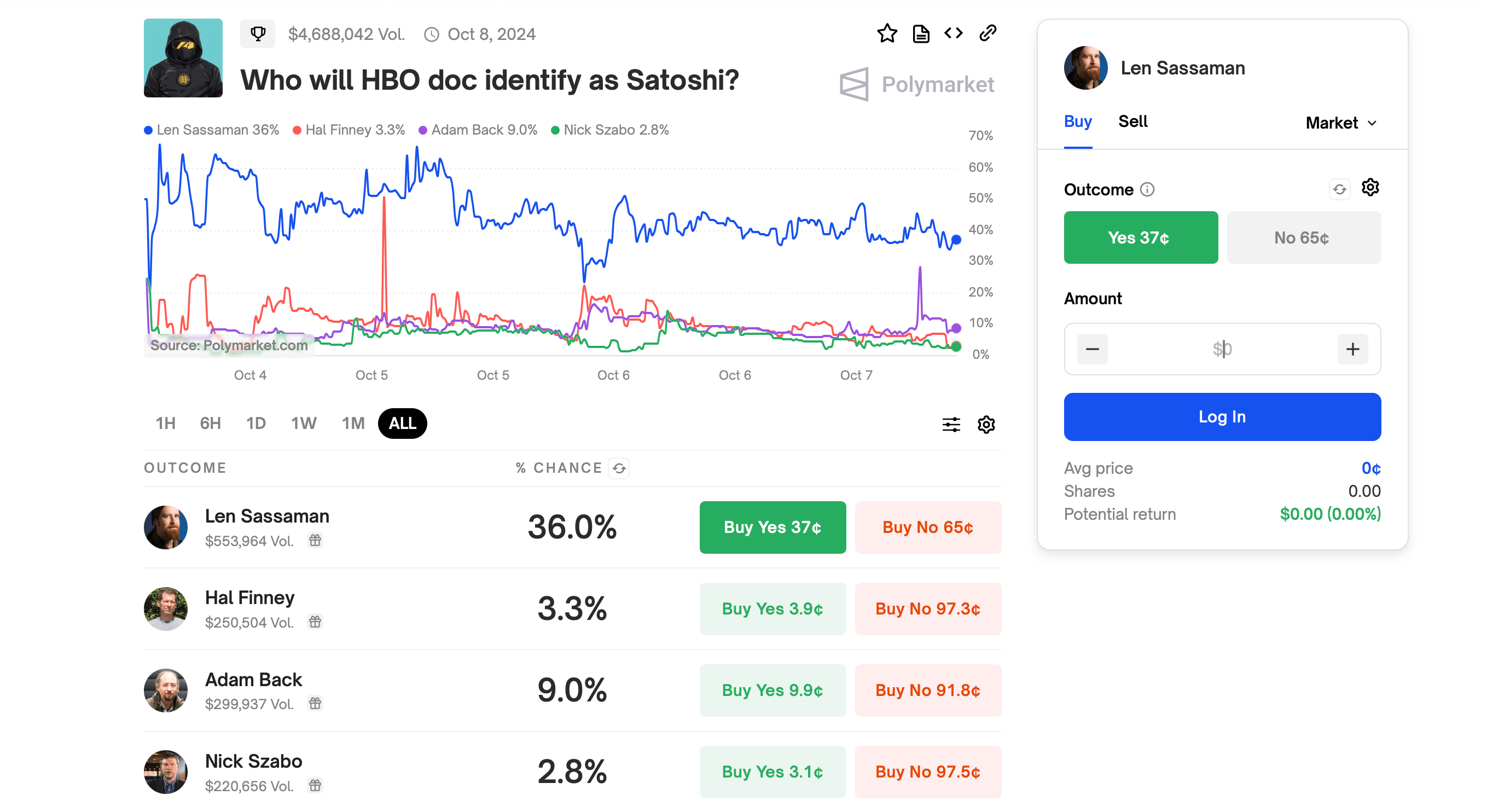 Лен Сассаман – новый подозреваемый на роль создателя Биткоина Сатоши Накамото. Что это за человек? Вероятность признания различных разработчиков создателем Биткоина Сатоши Накамото. Фото.